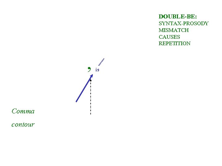 DOUBLE-BE: SYNTAX-PROSODY MISMATCH CAUSES REPETITION , Comma contour is 