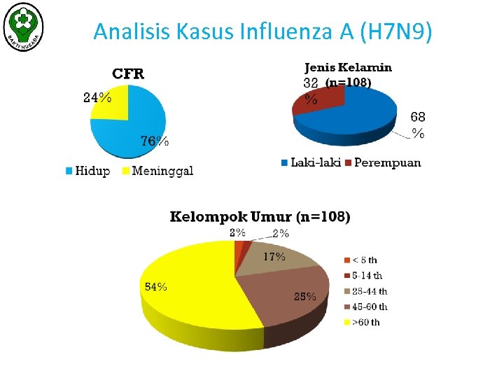 Analisis Kasus Influenza A (H 7 N 9) 