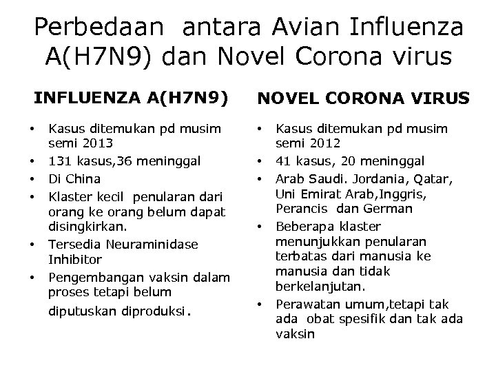 Perbedaan antara Avian Influenza A(H 7 N 9) dan Novel Corona virus INFLUENZA A(H