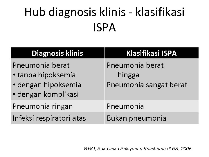 Hub diagnosis klinis - klasifikasi ISPA Diagnosis klinis Pneumonia berat • tanpa hipoksemia •