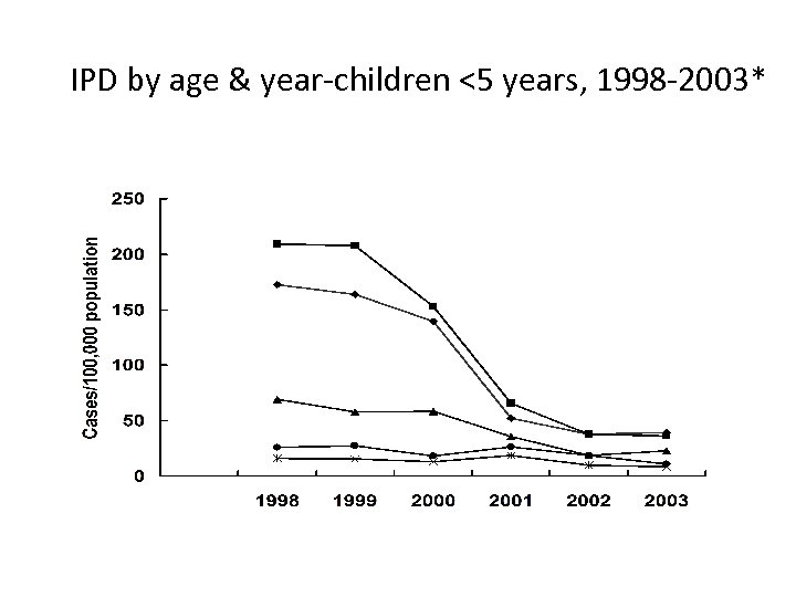 IPD by age & year-children <5 years, 1998 -2003* Age group 1 yr <1