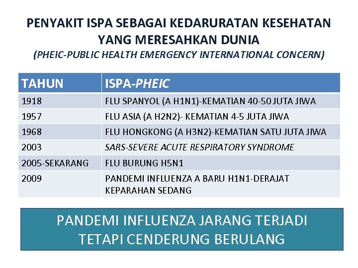 PENYAKIT ISPA SEBAGAI KEDARURATAN KESEHATAN YANG MERESAHKAN DUNIA (PHEIC-PUBLIC HEALTH EMERGENCY INTERNATIONAL CONCERN) TAHUN
