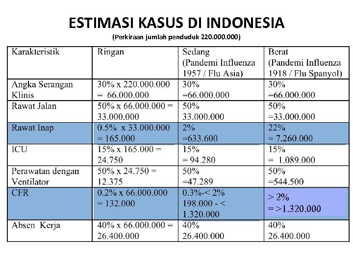 ESTIMASI KASUS DI INDONESIA (Perkiraan jumlah penduduk 220. 000) > 2% = >1. 320.