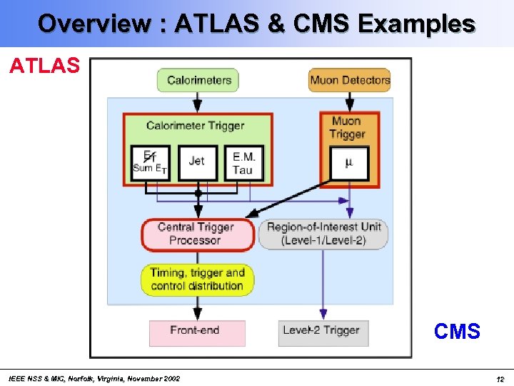 Overview : ATLAS & CMS Examples ATLAS CMS IEEE NSS & MIC, Norfolk, Virginia,
