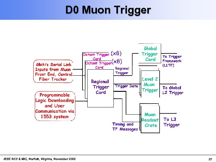 D 0 Muon Trigger IEEE NSS & MIC, Norfolk, Virginia, November 2002 21 