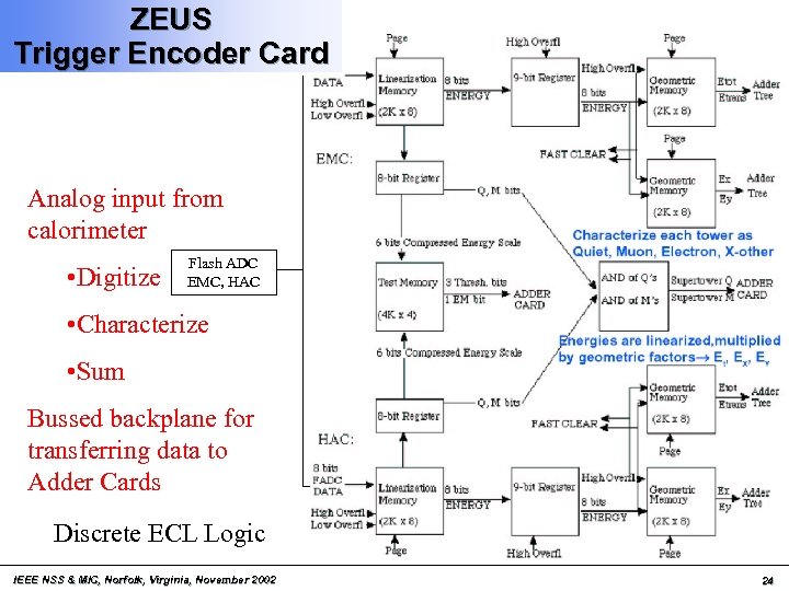 ZEUS Trigger Encoder Card Analog input from calorimeter • Digitize Flash ADC EMC, HAC