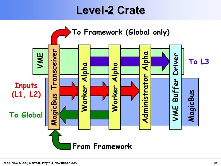 Level-2 Crate IEEE NSS & MIC, Norfolk, Virginia, November 2002 28 