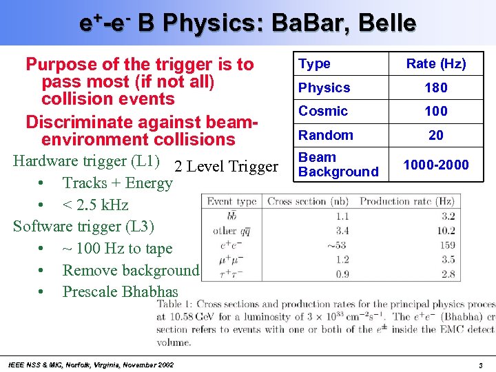 e+-e- B Physics: Ba. Bar, Belle Purpose of the trigger is to pass most