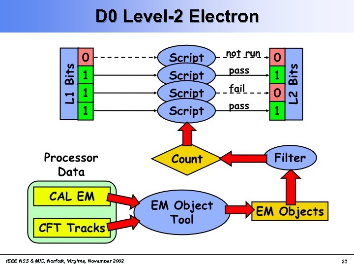 D 0 Level-2 Electron IEEE NSS & MIC, Norfolk, Virginia, November 2002 33 