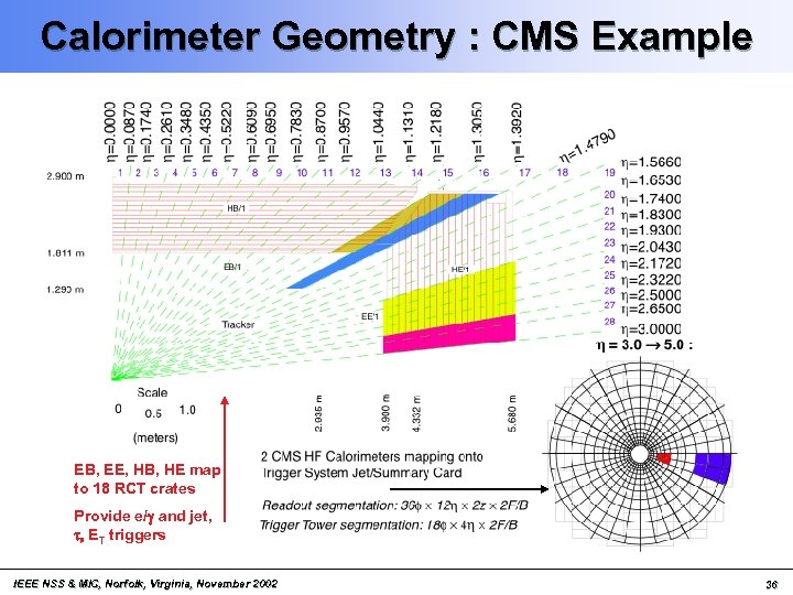 Calorimeter Geometry : CMS Example EB, EE, HB, HE map to 18 RCT crates