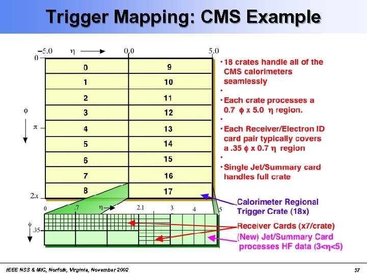 Trigger Mapping: CMS Example IEEE NSS & MIC, Norfolk, Virginia, November 2002 37 