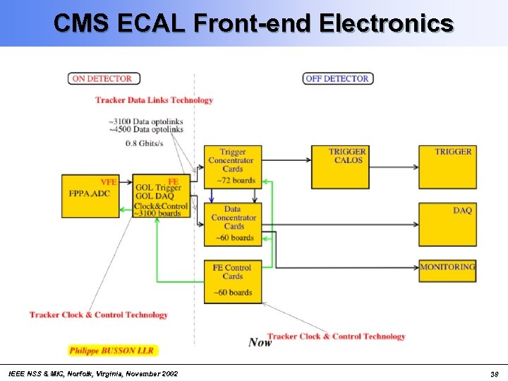 CMS ECAL Front-end Electronics IEEE NSS & MIC, Norfolk, Virginia, November 2002 38 