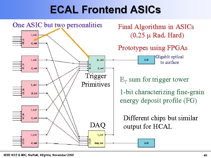 ECAL Frontend ASICs One ASIC but two personalities Final Algorithms in ASICs (0. 25
