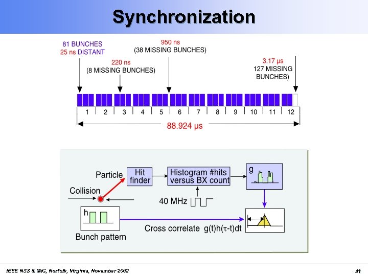 Synchronization IEEE NSS & MIC, Norfolk, Virginia, November 2002 41 