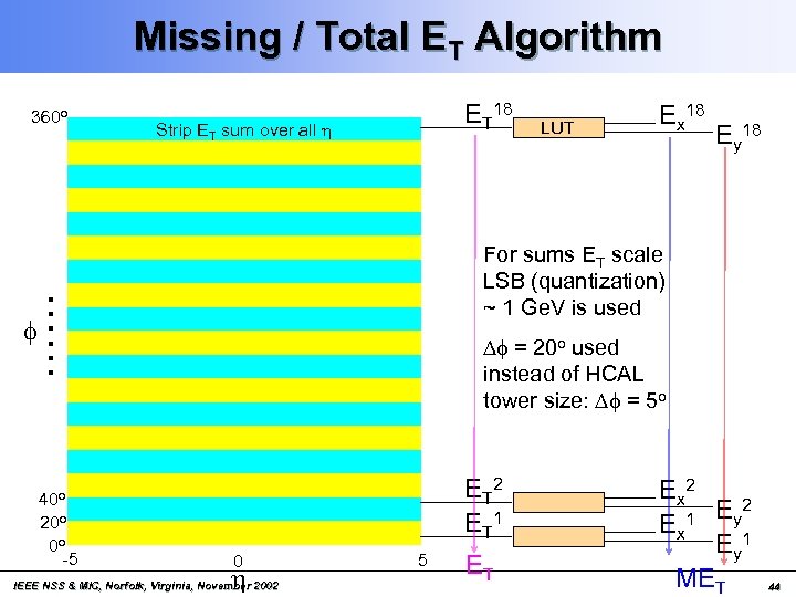 Missing / Total ET Algorithm 360 o Strip ET sum over all h Ey