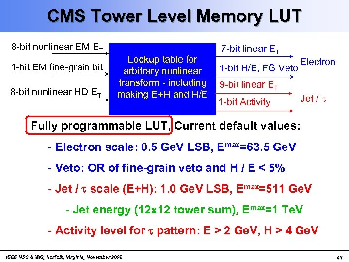 CMS Tower Level Memory LUT 8 -bit nonlinear EM ET 1 -bit EM fine-grain