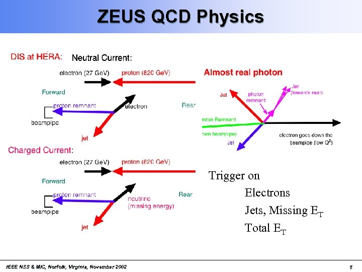 ZEUS QCD Physics Trigger on Electrons Jets, Missing ET Total ET IEEE NSS &