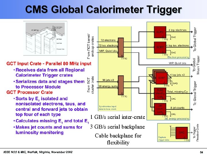 CMS Global Calorimeter Trigger 1 GB/s serial inter-crate 3 GB/s serial backplane Cable backplane