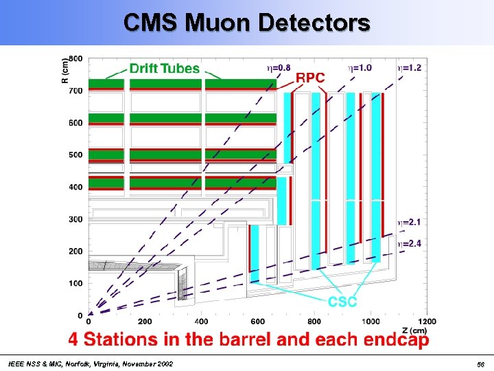 CMS Muon Detectors IEEE NSS & MIC, Norfolk, Virginia, November 2002 56 