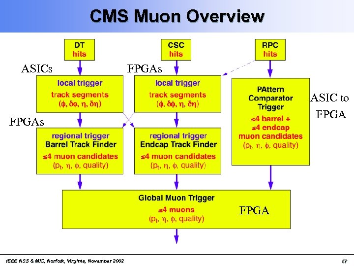 CMS Muon Overview ASICs FPGAs ASIC to FPGAs FPGA IEEE NSS & MIC, Norfolk,