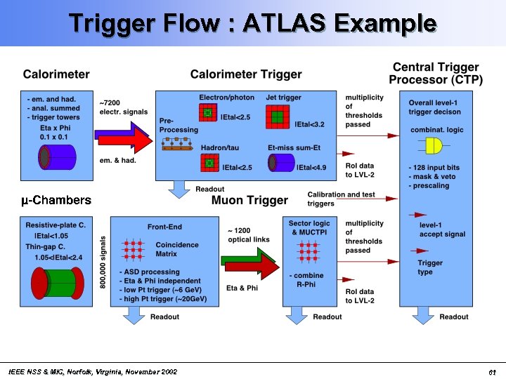 Trigger Flow : ATLAS Example IEEE NSS & MIC, Norfolk, Virginia, November 2002 61
