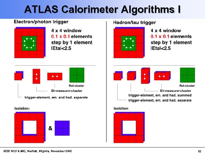 ATLAS Calorimeter Algorithms I IEEE NSS & MIC, Norfolk, Virginia, November 2002 62 