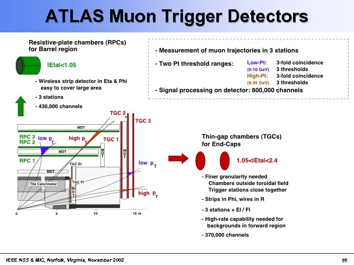 ATLAS Muon Trigger Detectors IEEE NSS & MIC, Norfolk, Virginia, November 2002 65 