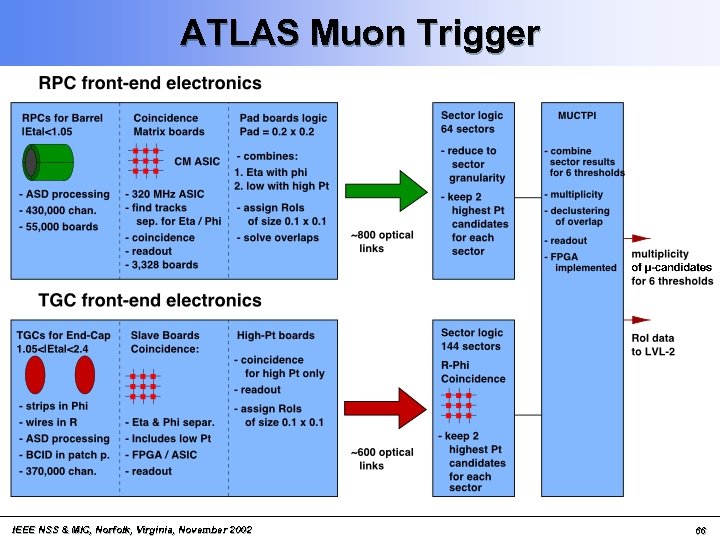 ATLAS Muon Trigger IEEE NSS & MIC, Norfolk, Virginia, November 2002 66 