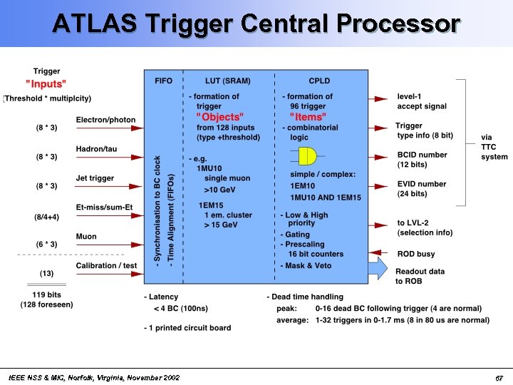 ATLAS Trigger Central Processor IEEE NSS & MIC, Norfolk, Virginia, November 2002 67 