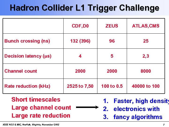 Hadron Collider L 1 Trigger Challenge CDF, D 0 ZEUS ATLAS, CMS Bunch crossing