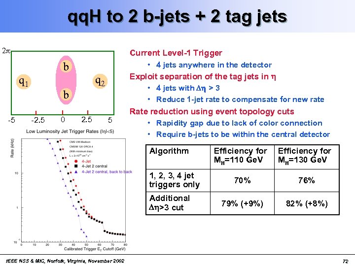 qq. H to 2 b-jets + 2 tag jets 2 p b q 1