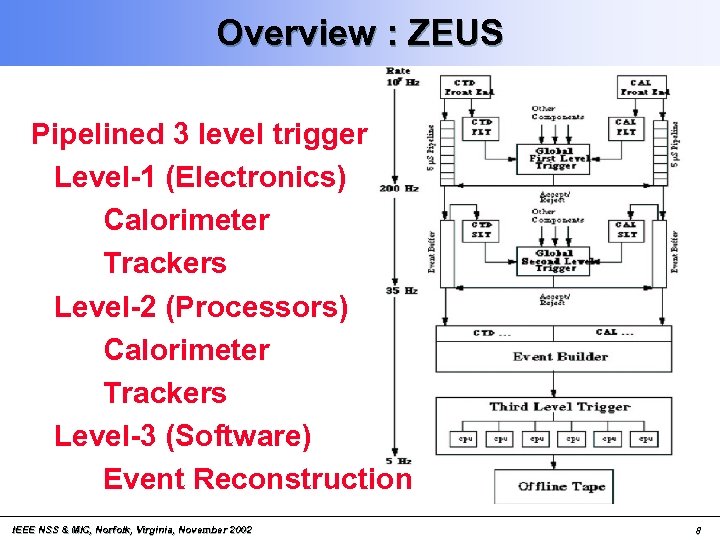 Overview : ZEUS Pipelined 3 level trigger Level-1 (Electronics) Calorimeter Trackers Level-2 (Processors) Calorimeter