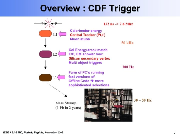 Overview : CDF Trigger IEEE NSS & MIC, Norfolk, Virginia, November 2002 9 