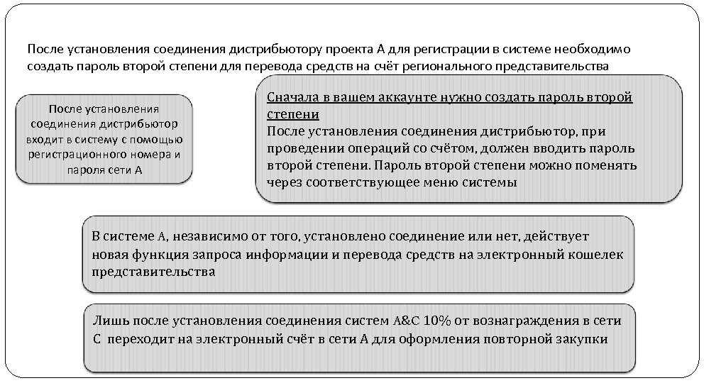 После установления соединения дистрибьютору проекта А для регистрации в системе необходимо создать пароль второй