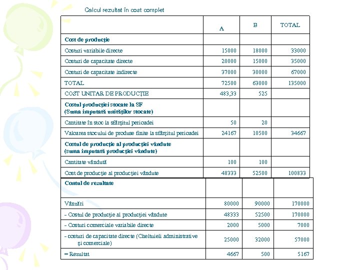 Profit PerformanÅ£Äƒ Si Dezvoltare CurentÄƒ Costuri Comportament