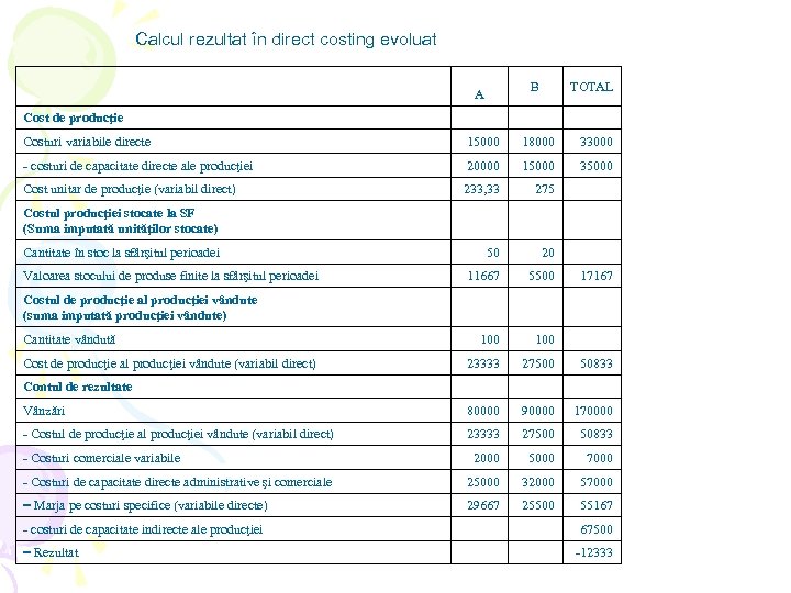 Calcul rezultat în direct costing evoluat B A TOTAL Cost de producţie Costuri variabile