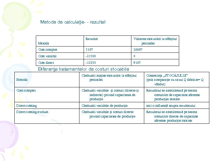 Metode de calculaţie- - rezultat Rezultat Valoarea stocurilor la sfârşitul perioadei Cost complet 5167