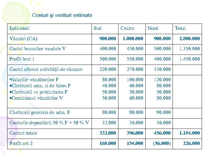 Costuri şi venituri estimate Indicatori Sud Centru Nord Total Vănzări (CA) 900. 000 1.