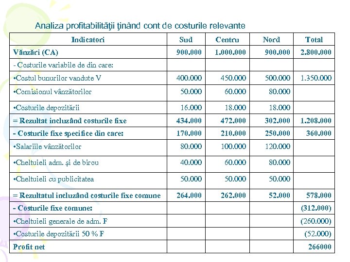 Analiza profitabilităţii ţinând cont de costurile relevante Indicatori Centru Nord 900. 000 1. 000