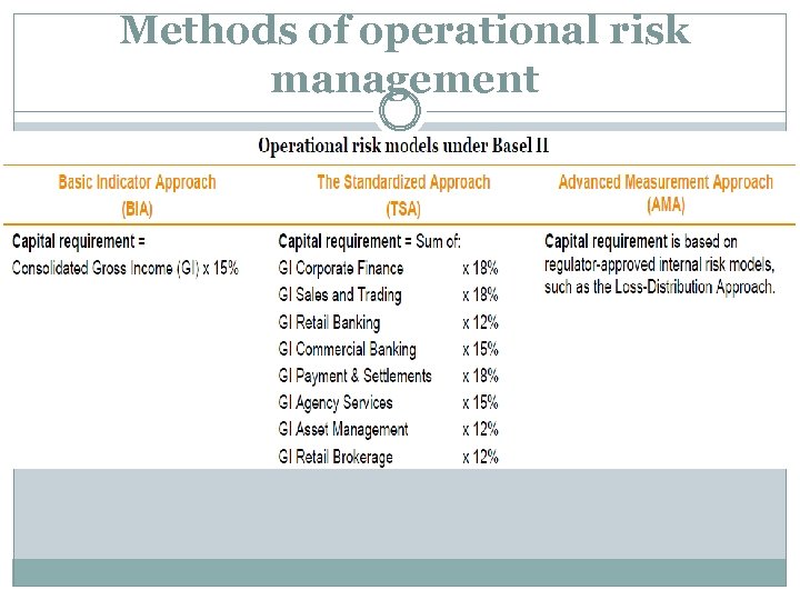 Methods of operational risk management 