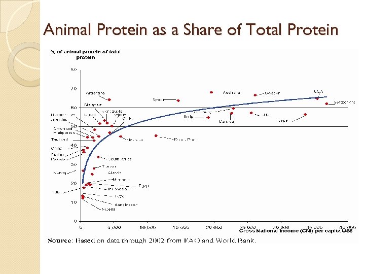 Animal Protein as a Share of Total Protein 
