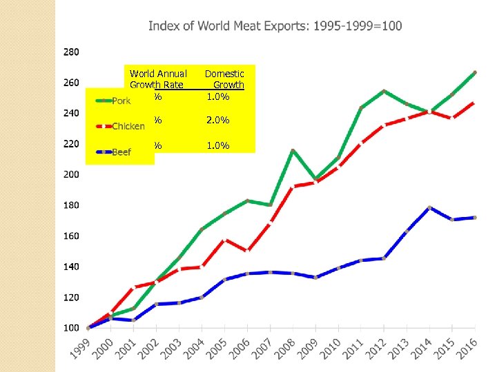 World Annual Growth Rate 5. 9% Domestic Growth 1. 0% 5. 5% 2. 0%