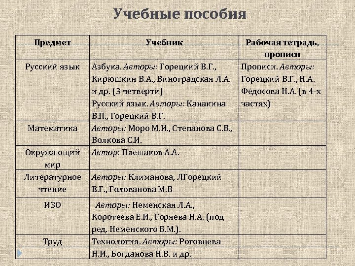 Учебные пособия Предмет Русский язык Математика Учебник Рабочая тетрадь, прописи Азбука. Авторы: Горецкий В.