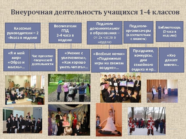 Внеурочная деятельность учащихся 1 -4 классов Классные руководители – 2 -4 часа в неделю