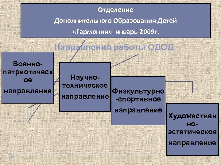 Отделение Дополнительного Образования Детей «Гармония» январь 2009 г. Направления работы ОДОД Военнопатриотическ ое направление