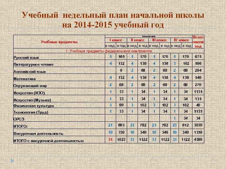 Количество классов в начальной школе. Учебный план начальной школы. Недельный учебный план. Расписание учебного плана в начальной школе. Предметы в учебном плане начальная школа.