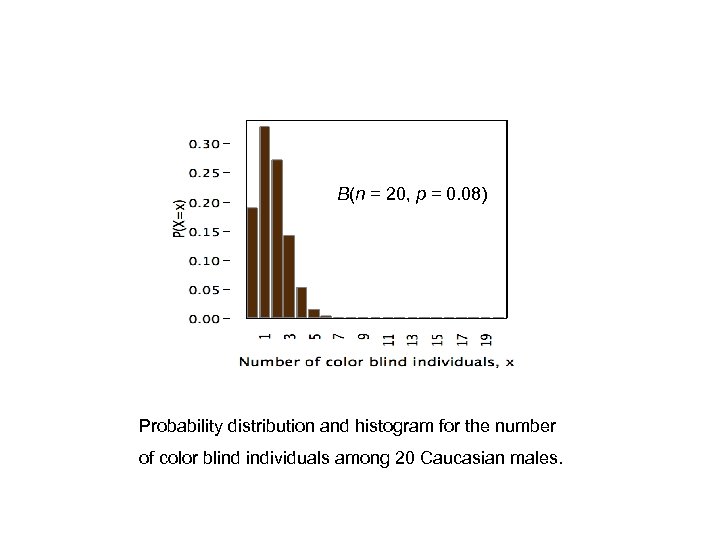 B(n = 20, p = 0. 08) Probability distribution and histogram for the number
