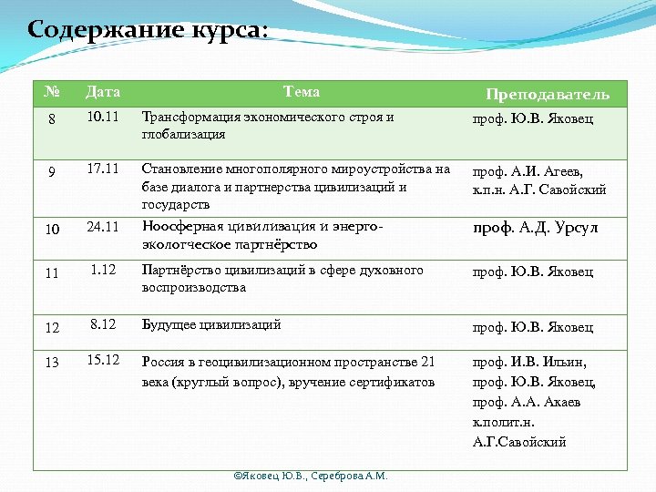 Содержание курса: № Дата Тема 8 10. 11 Трансформация экономического строя и глобализация проф.