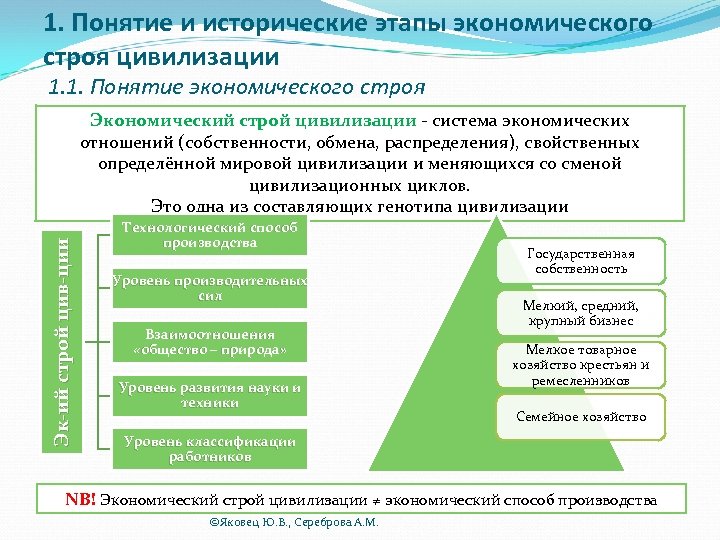 1. Понятие и исторические этапы экономического строя цивилизации 1. 1. Понятие экономического строя Эк-ий