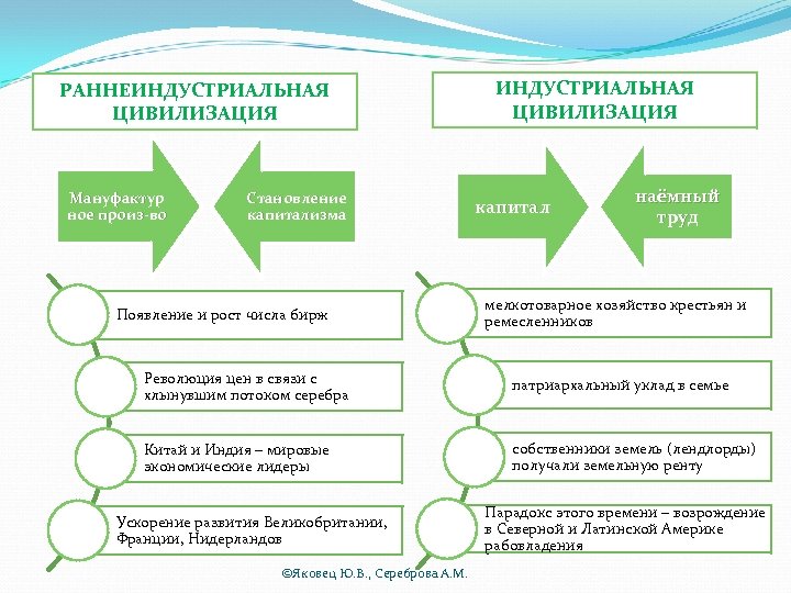 РАННЕИНДУСТРИАЛЬНАЯ ЦИВИЛИЗАЦИЯ Мануфактур ное произ-во Становление капитализма Появление и рост числа бирж ИНДУСТРИАЛЬНАЯ ЦИВИЛИЗАЦИЯ